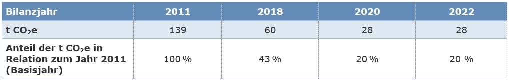 Tabelle-FutureCamp_THG-Emissionsentwicklung-2011-2022