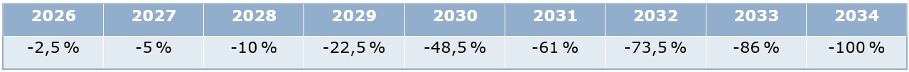 CBAM-Auslaufen-kostenlose-Zuteilung