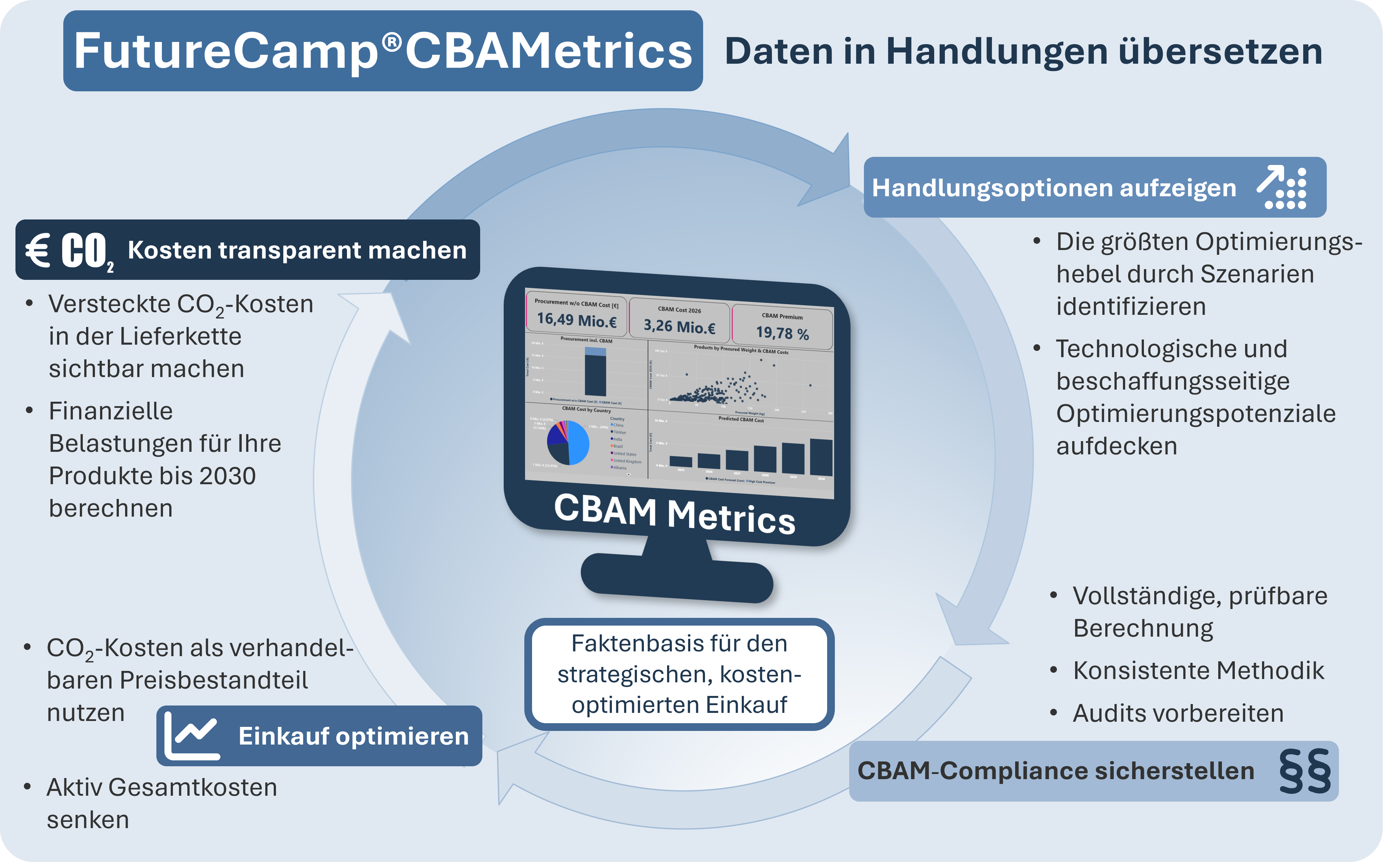 FutureCamp-CBAMetrics-Vorteile