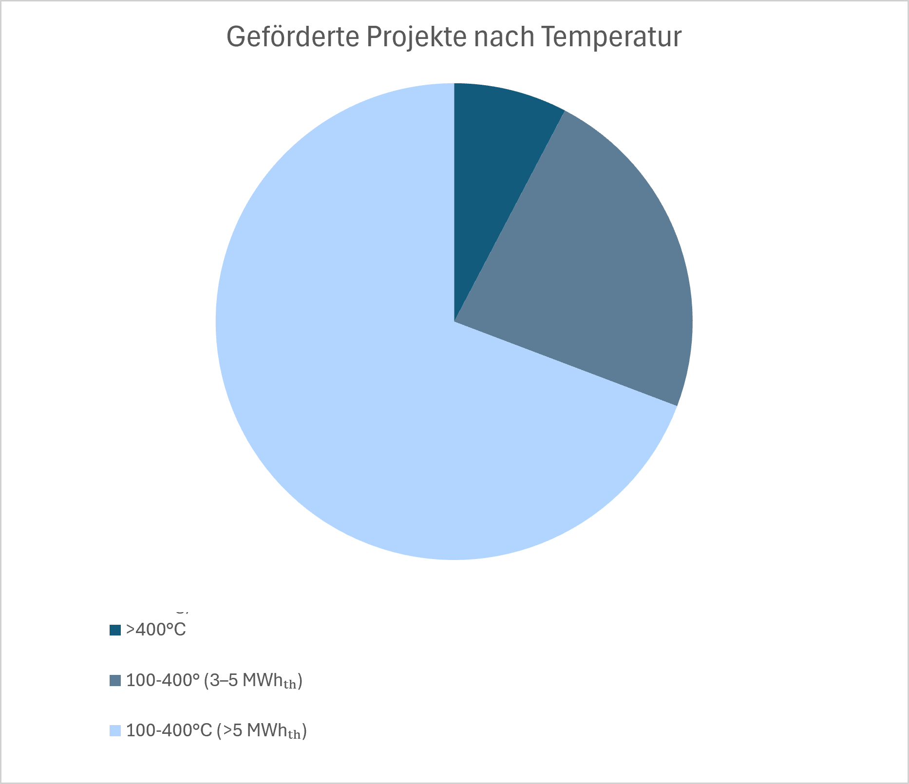 Geförderte Projekte nach Temperatur