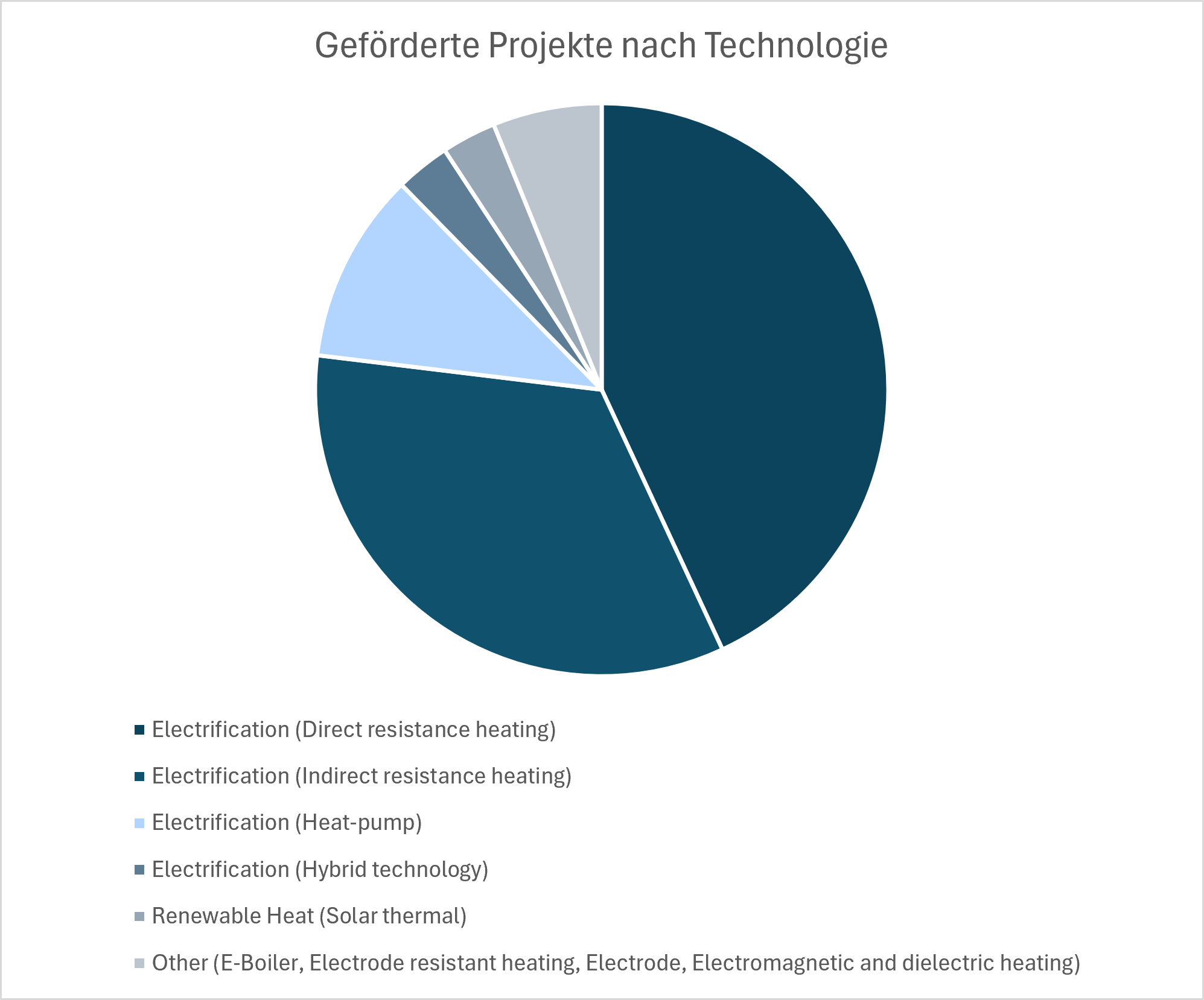 Geförderte Projekte nach Technologie