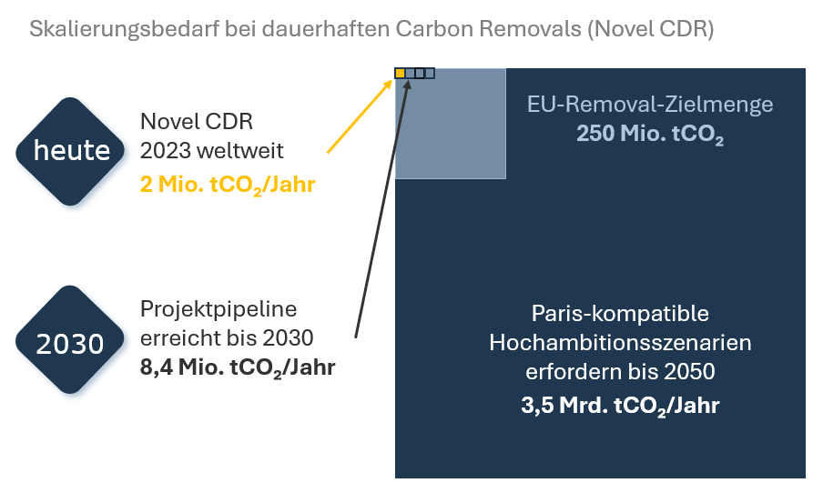 Das Diagram zeigt den enormen Skalierungsbedarf von Carbon Removals