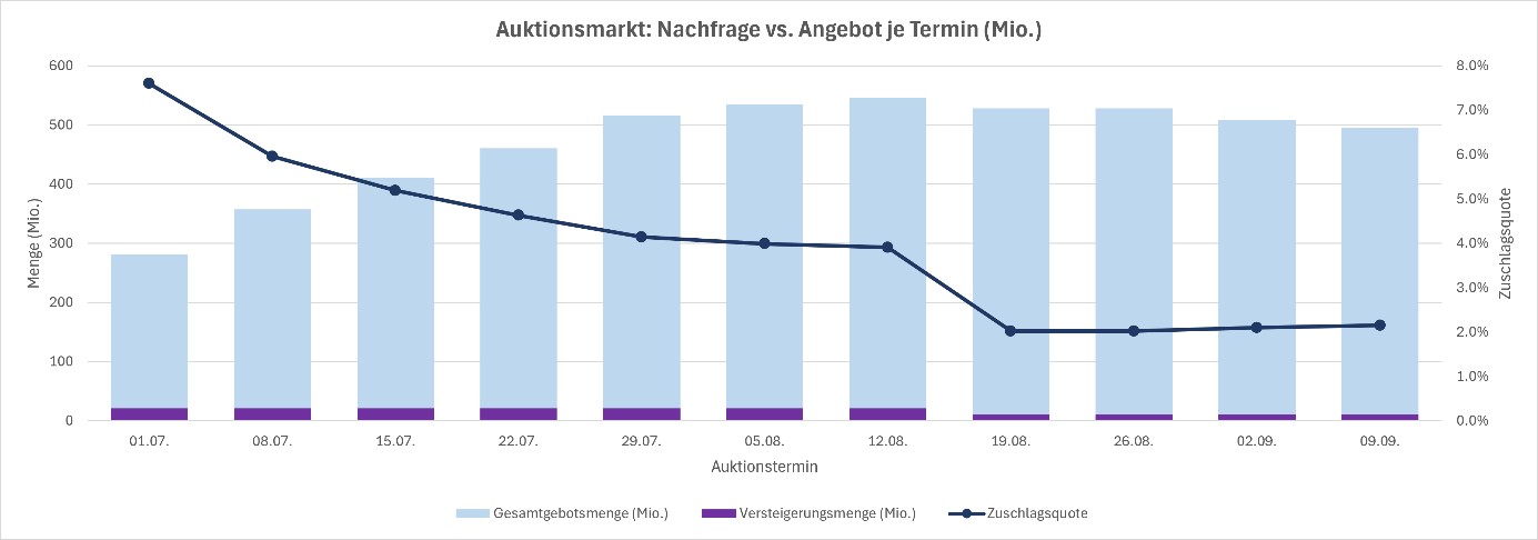 Das Säulendiagramm zeigt Nachfrage vs. Angebot je Termin im nEHS-Auktionshandel 2026.