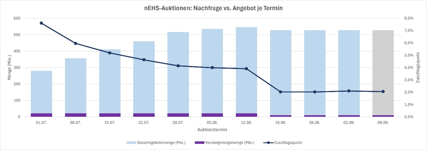 Das Säulendiagramm zeigt Nachfrage vs. Angebot je Termin im nEHS-Auktionshandel 2026.